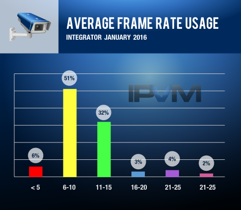 security camera frames per second